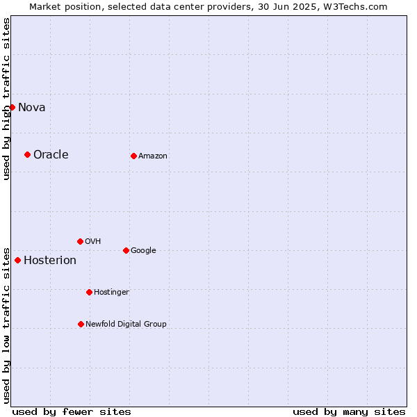 Market position of Oracle vs. Hosterion vs. Nova