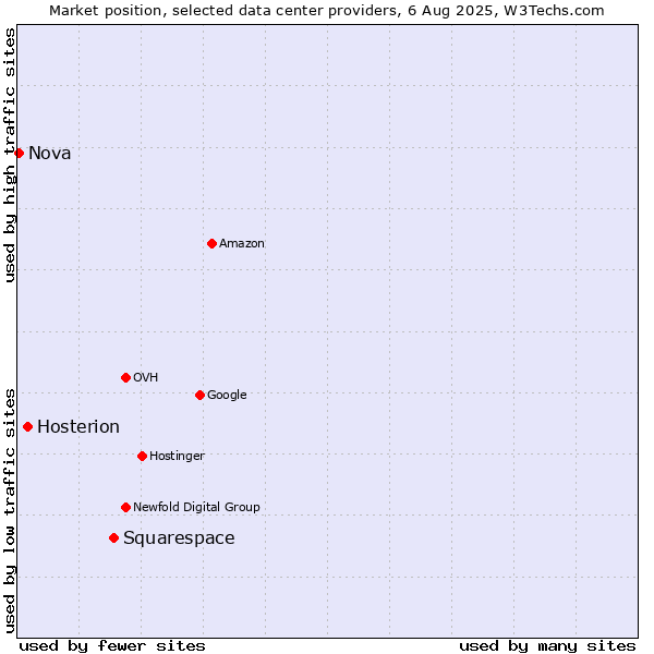 Market position of Squarespace vs. Hosterion vs. Nova