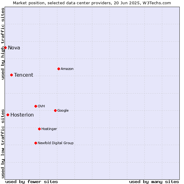 Market position of Tencent vs. Hosterion vs. Nova