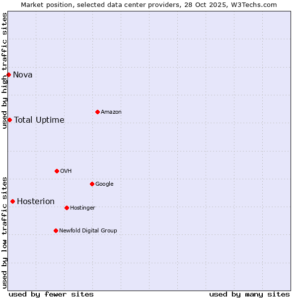 Market position of Hosterion vs. Total Uptime vs. Nova