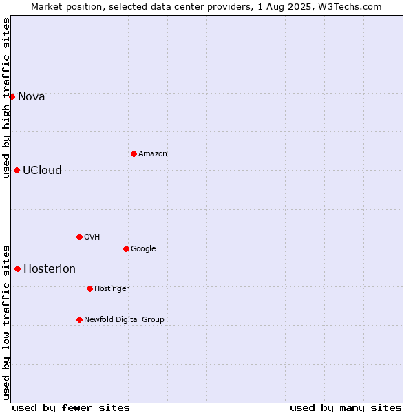 Market position of Hosterion vs. UCloud vs. Nova