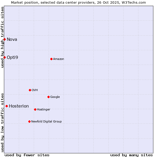Market position of Hosterion vs. Opti9 vs. Nova