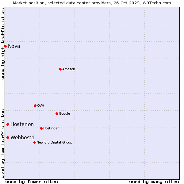 Market position of Hosterion vs. Webhost1 vs. Nova
