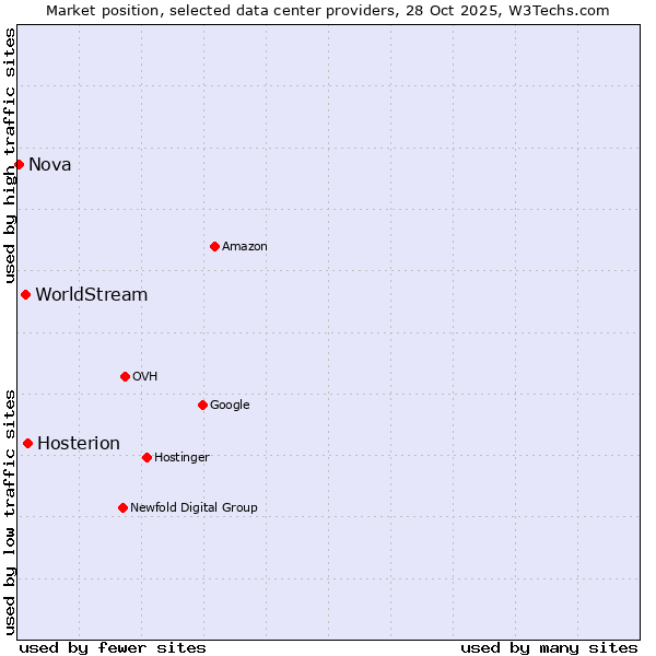 Market position of Hosterion vs. WorldStream vs. Nova