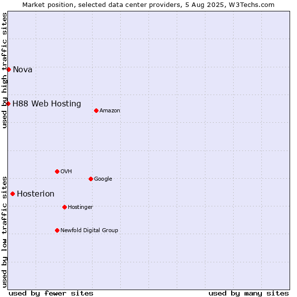 Market position of Hosterion vs. Nova vs. H88 Web Hosting