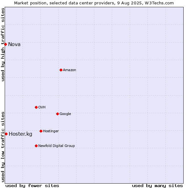 Market position of Hoster.kg vs. Nova