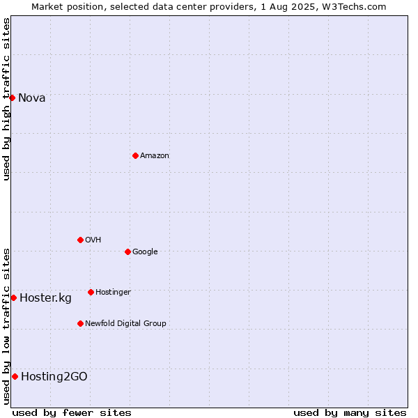 Market position of Hosting2GO vs. Hoster.kg vs. Nova