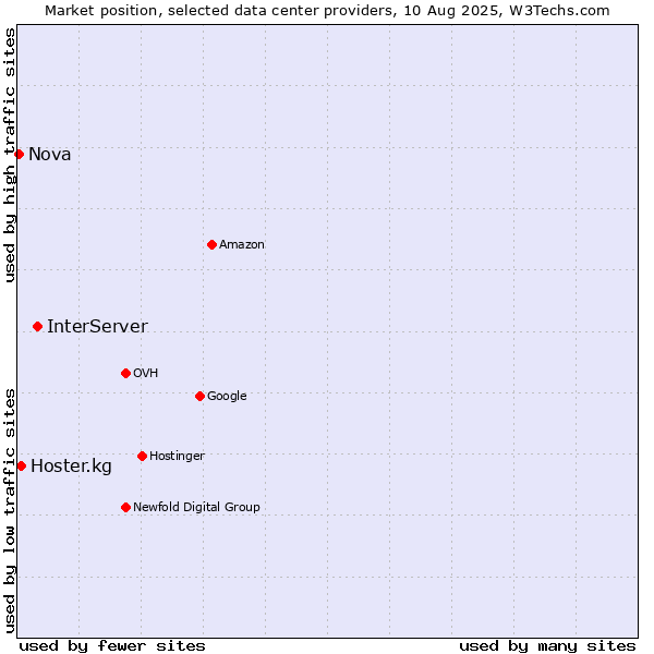 Market position of InterServer vs. Hoster.kg vs. Nova