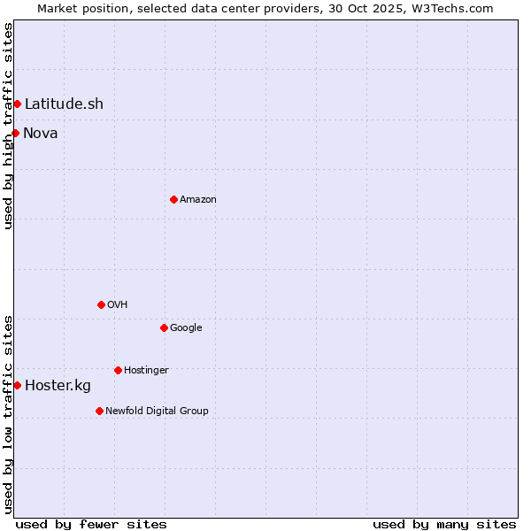 Market position of Hoster.kg vs. Latitude.sh vs. Nova