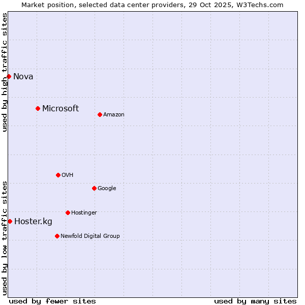 Market position of Microsoft vs. Hoster.kg vs. Nova