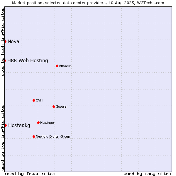 Market position of Hoster.kg vs. Nova vs. H88 Web Hosting