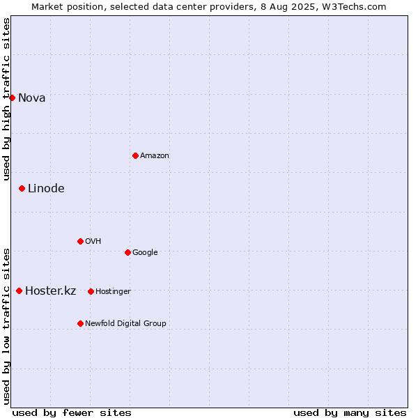 Market position of Linode vs. Hoster.kz vs. Nova