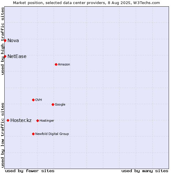 Market position of Hoster.kz vs. Nova vs. NetEase