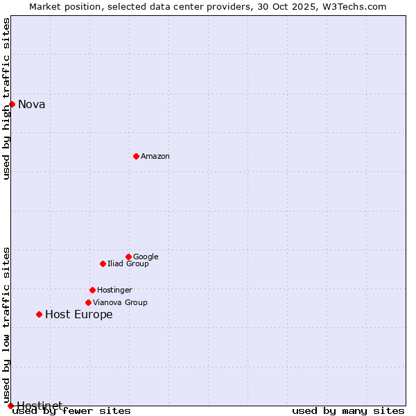 Market position of Host Europe vs. Nova vs. Hostinet