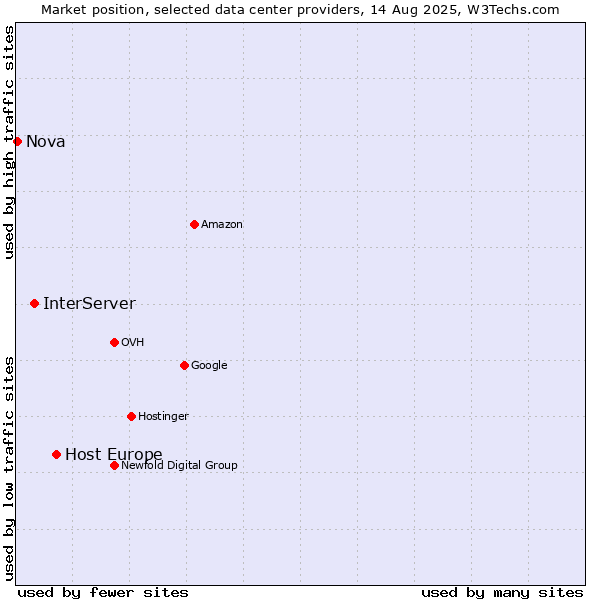Market position of Host Europe vs. InterServer vs. Nova