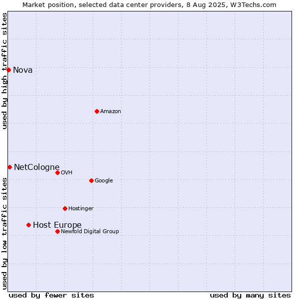 Market position of Host Europe vs. NetCologne vs. Nova