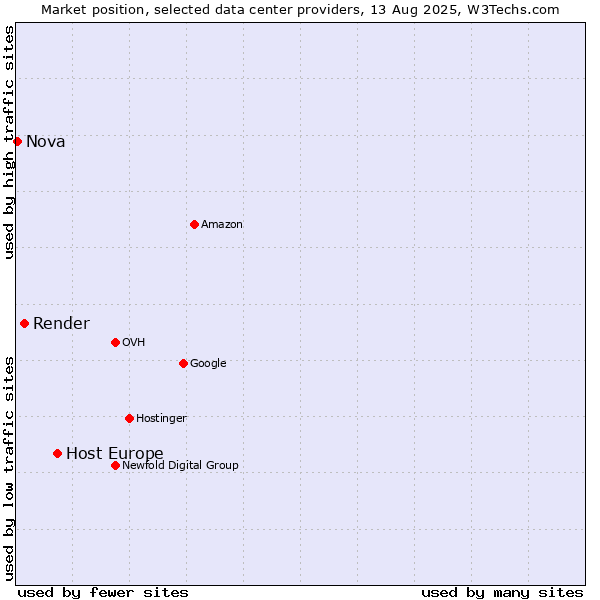 Market position of Host Europe vs. Render vs. Nova