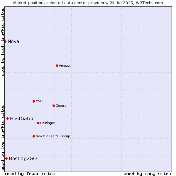 Market position of HostGator vs. Hosting2GO vs. Nova