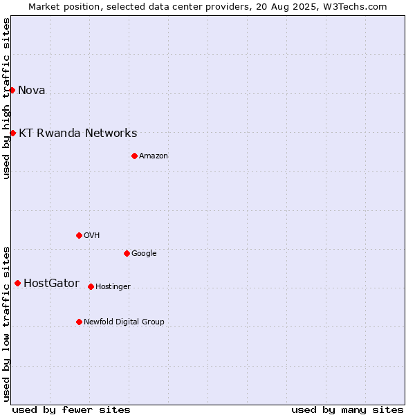 Market position of HostGator vs. KT Rwanda Networks vs. Nova