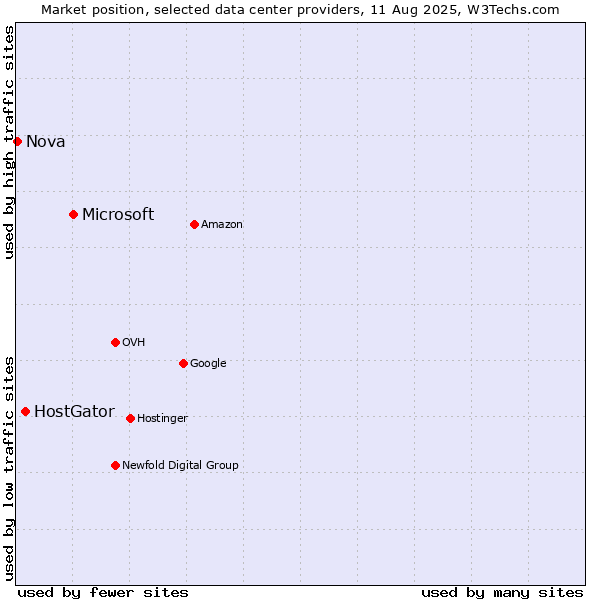 Market position of Microsoft vs. HostGator vs. Nova