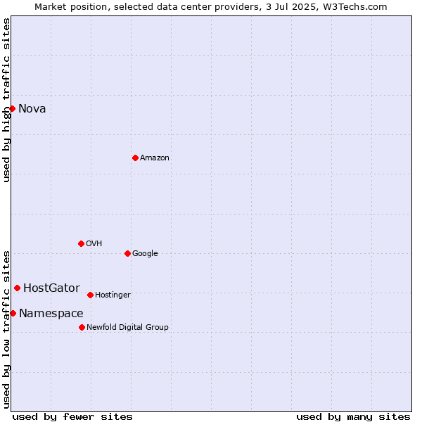 Market position of HostGator vs. Namespace vs. Nova