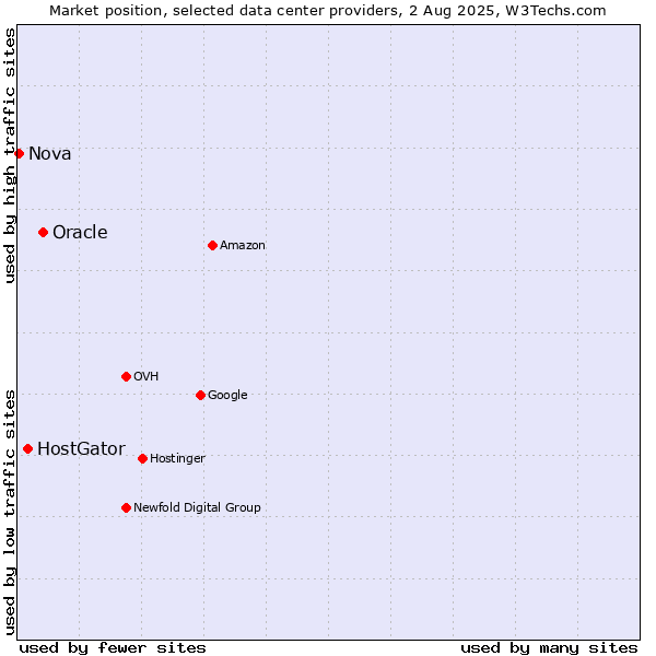 Market position of Oracle vs. HostGator vs. Nova