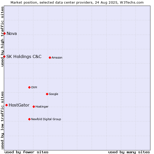 Market position of HostGator vs. Nova vs. SK Holdings C&C