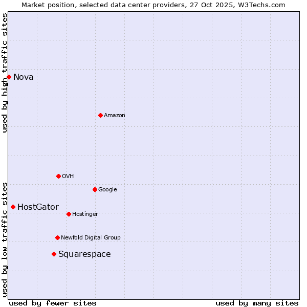 Market position of Squarespace vs. HostGator vs. Nova