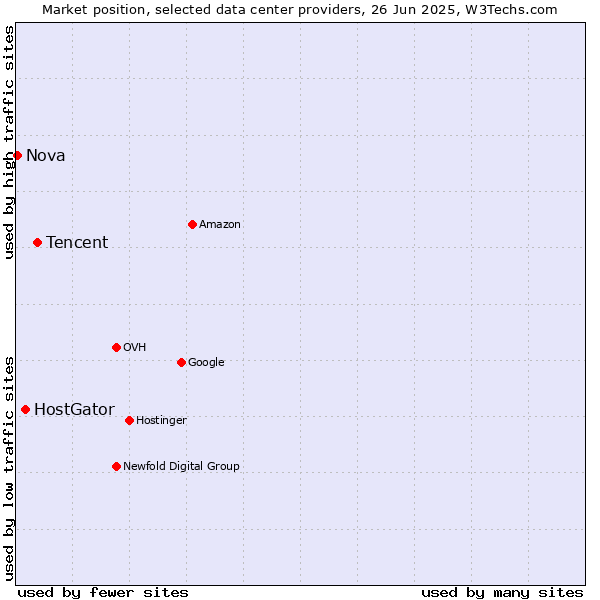 Market position of Tencent vs. HostGator vs. Nova