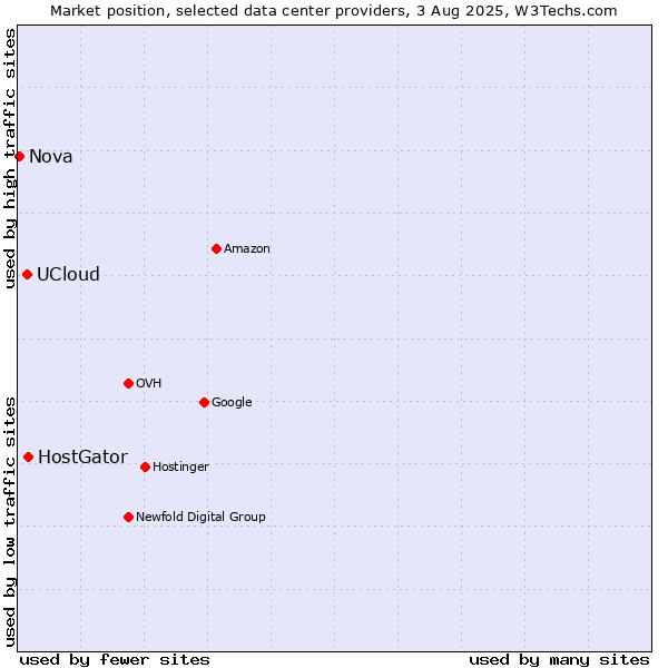 Market position of HostGator vs. UCloud vs. Nova