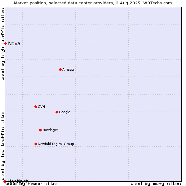 Market position of Nova vs. Hostinet