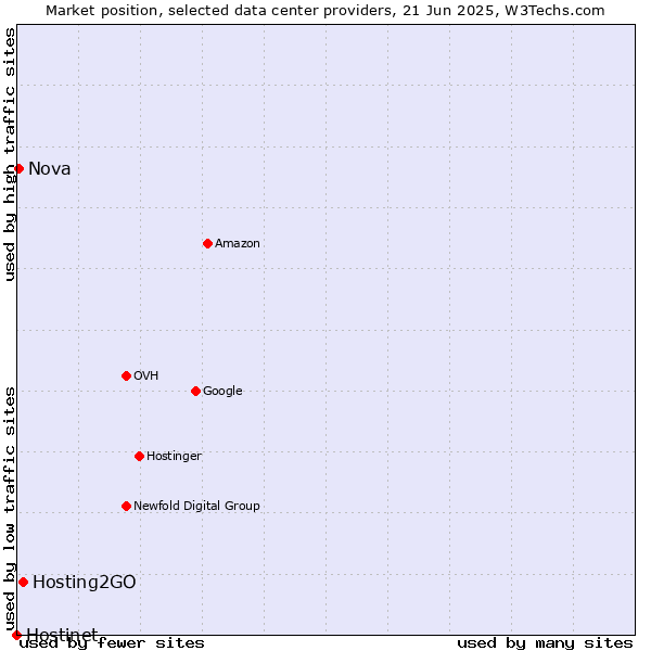 Market position of Hosting2GO vs. Nova vs. Hostinet