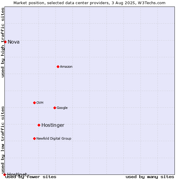 Market position of Hostinger vs. Nova vs. Hostinet