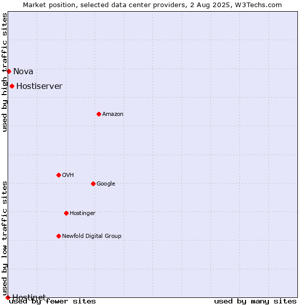 Market position of Hostiserver vs. Nova vs. Hostinet
