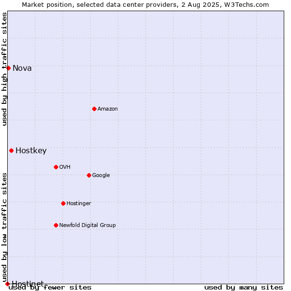 Market position of Hostkey vs. Nova vs. Hostinet