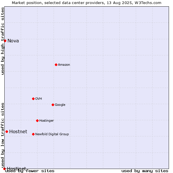Market position of Hostnet vs. Nova vs. Hostinet