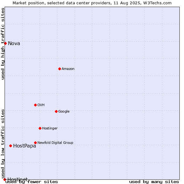Market position of HostPapa vs. Nova vs. Hostinet