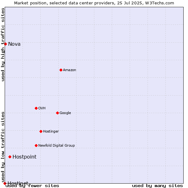 Market position of Hostpoint vs. Nova vs. Hostinet