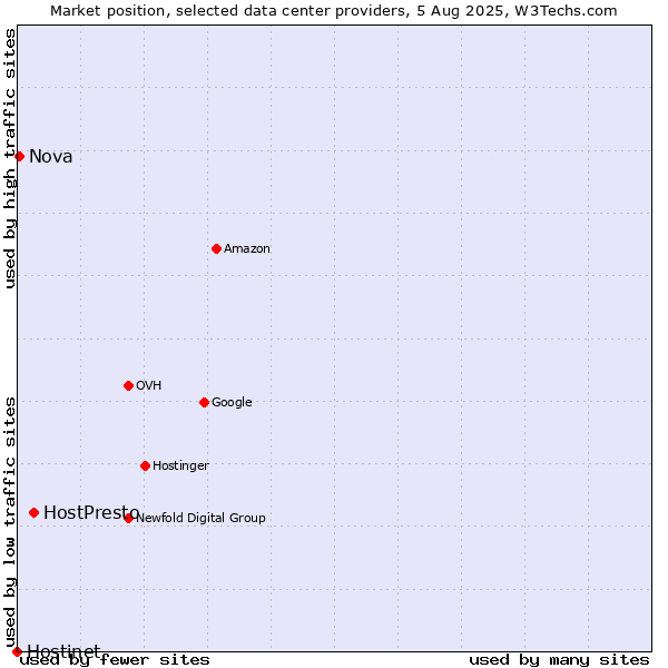 Market position of HostPresto vs. Nova vs. Hostinet