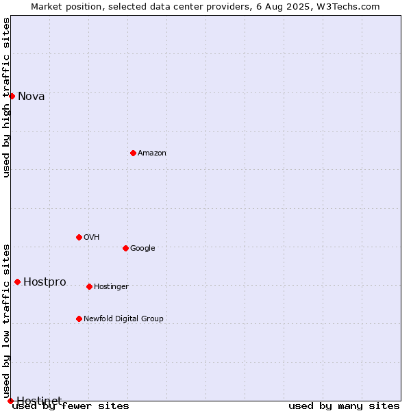 Market position of Hostpro vs. Nova vs. Hostinet