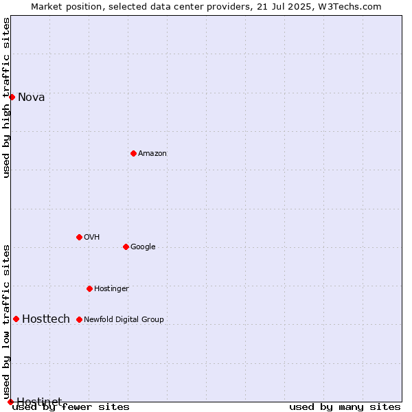 Market position of Hosttech vs. Nova vs. Hostinet