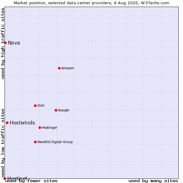 Market position of Hostwinds vs. Nova vs. Hostinet