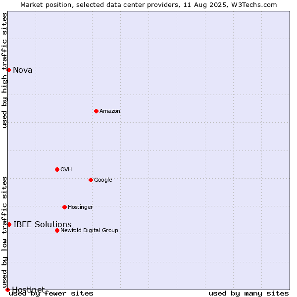 Market position of IBEE Solutions vs. Nova vs. Hostinet