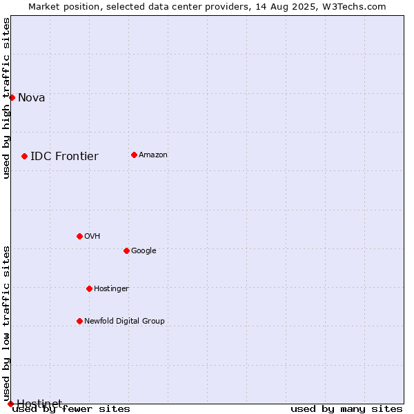 Market position of IDC Frontier vs. Nova vs. Hostinet
