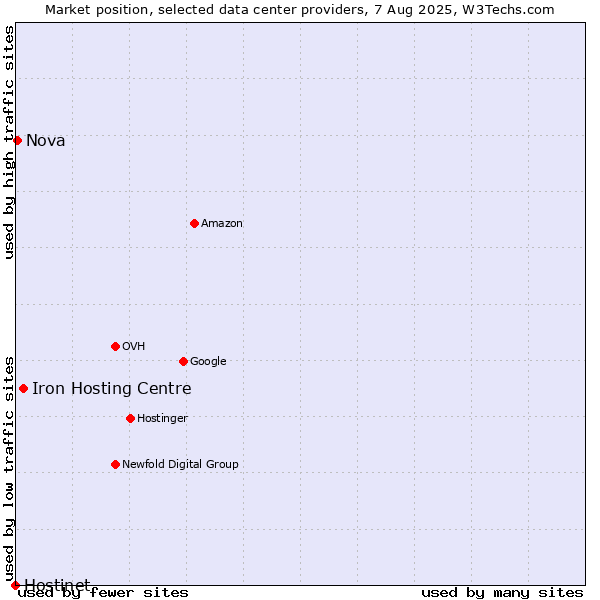 Market position of Iron Hosting Centre vs. Nova vs. Hostinet
