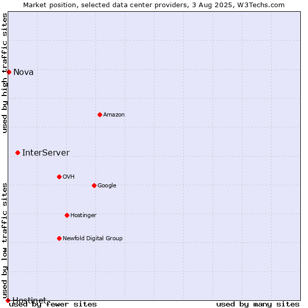 Market position of InterServer vs. Nova vs. Hostinet