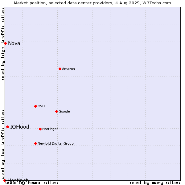Market position of IOFlood vs. Nova vs. Hostinet