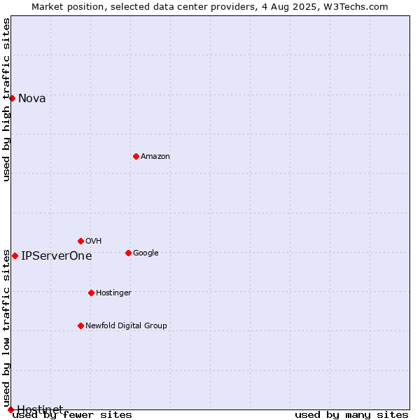 Market position of IPServerOne vs. Nova vs. Hostinet