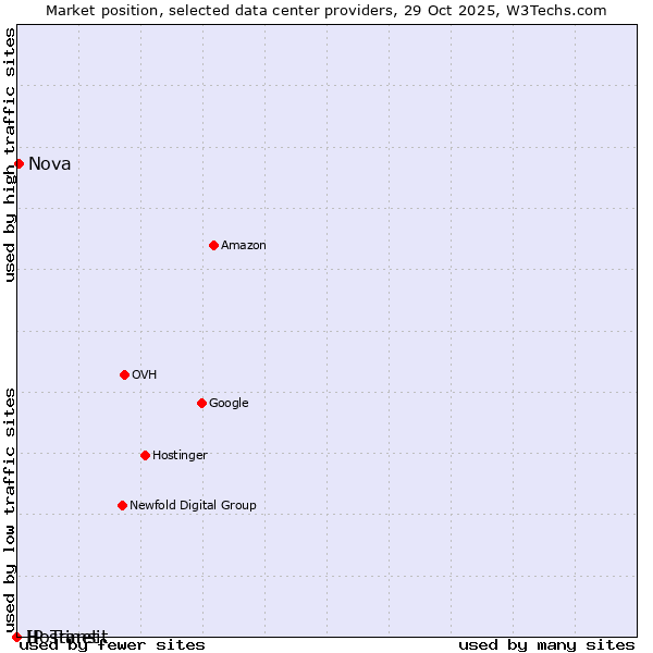 Market position of Nova vs. Hostinet vs. IP Transit