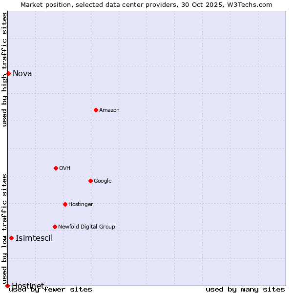 Market position of Isimtescil vs. Nova vs. Hostinet